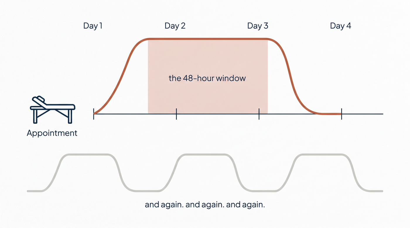 Chart showing relief spiking after an appointment and collapsing on day three, repeated four times