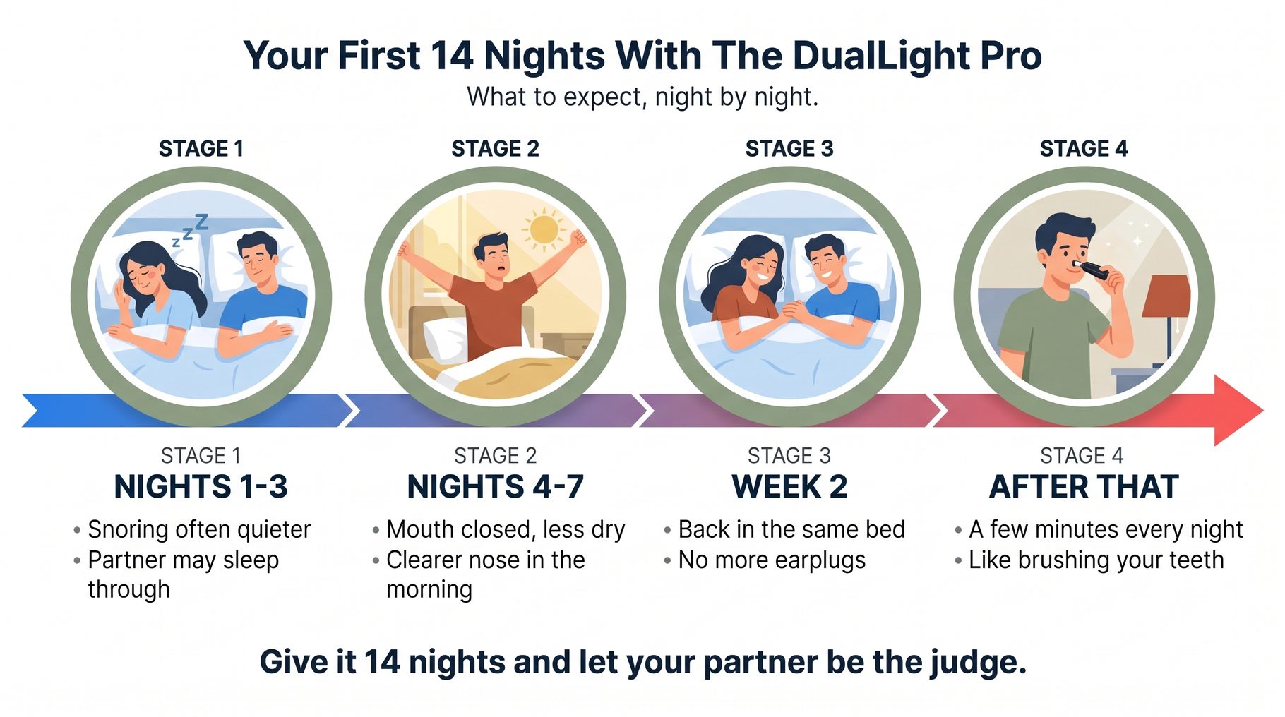 Mendable DualLight Pro: your first 14 nights